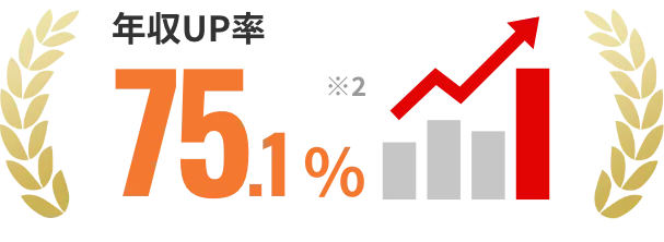 年収UP率 75.1%