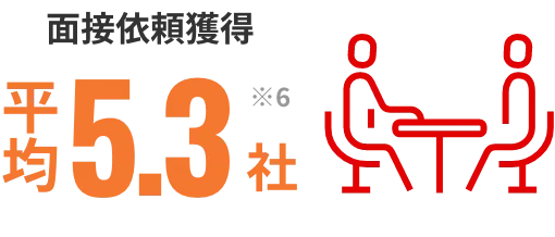 面接依頼獲得 平均5.3社