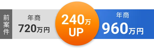 前案件年商720万円240万円UP年商660万円