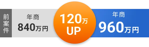 前案件年商840万円120万円UP年商960万円