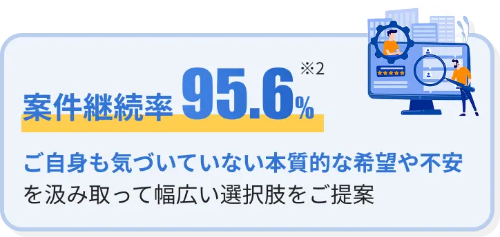 案件継続率 95.6%(※2) ご自身も気づいていない本質的な希望や不安を汲み取って幅広い選択肢をご提案