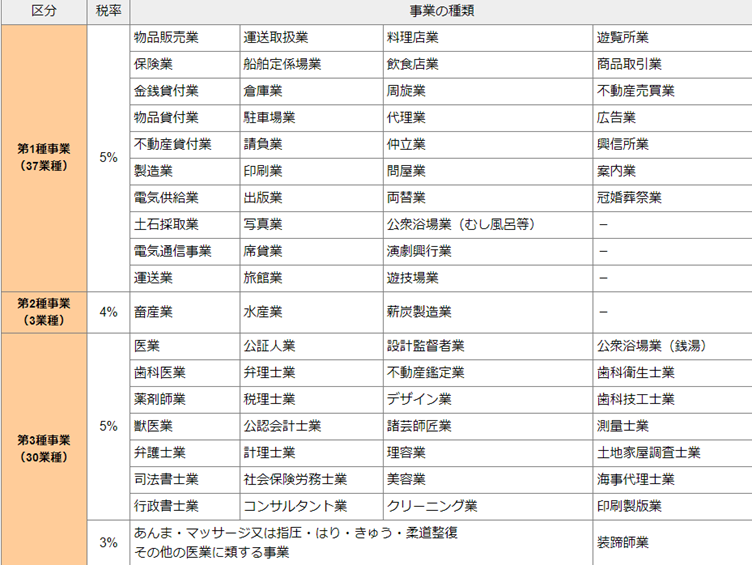 個人事業税 | 税金の種類 | 東京都主税局