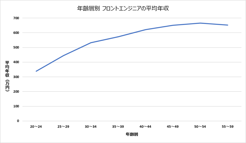 年齢別平均年収グラフ