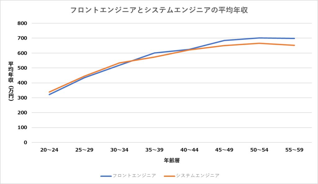 年齢別年収グラフ_システムエンジニアとの比較