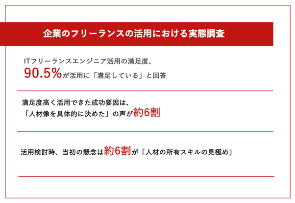 90.5％の企業がITフリーランスエンジニアの活用に「満足している」と回答