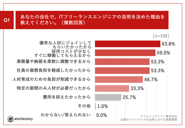 ITフリーランスエンジニアの活用を決めた理由、「優秀な人材にジョインしてもらいたかったから」が63.8%で最多