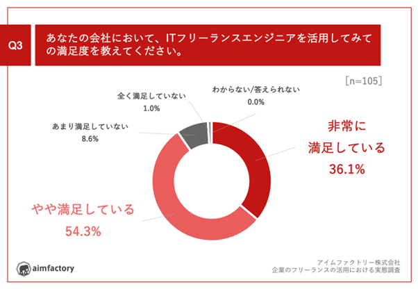 90.4%が、ITフリーランスエンジニアを活用してみて「満足している」と回答