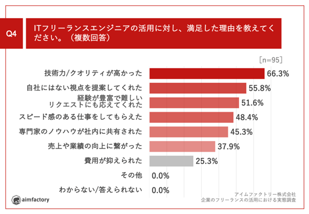 ITフリーランスエンジニアの活用に対し、満足した理由、「技術力/クオリティが高かった」が66.3%で最多