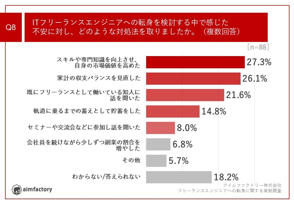 ■ITフリーランスエンジニアへの転身に関する不安への対処法、「スキルや専門知識を向上させ、自身の市場価値を高めた」「家計の収支バランスを見直した」が上位