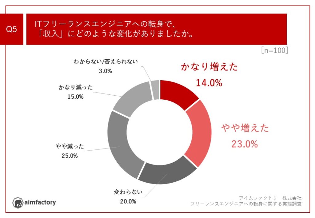 ■ITフリーランスエンジニア転身による「収入」の変化、約4割が「増えた」と回答