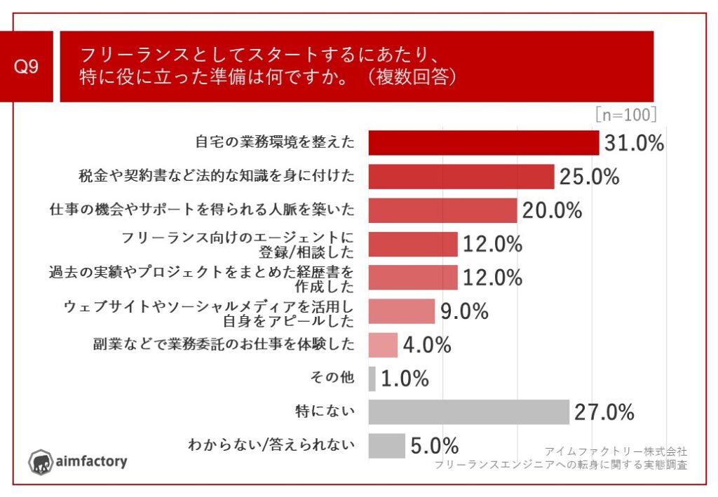 ■フリーランスとしてスタートする前の準備、31.0%から「自宅の業務環境の整備」が役に立ったとの声