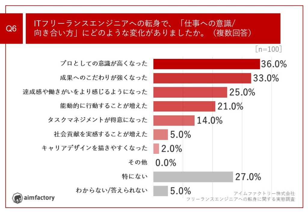 ■ITフリーランスエンジニア転身による「仕事への意識/向き合い方」の変化、「プロとしての意識が高くなった」が36.0%で最多