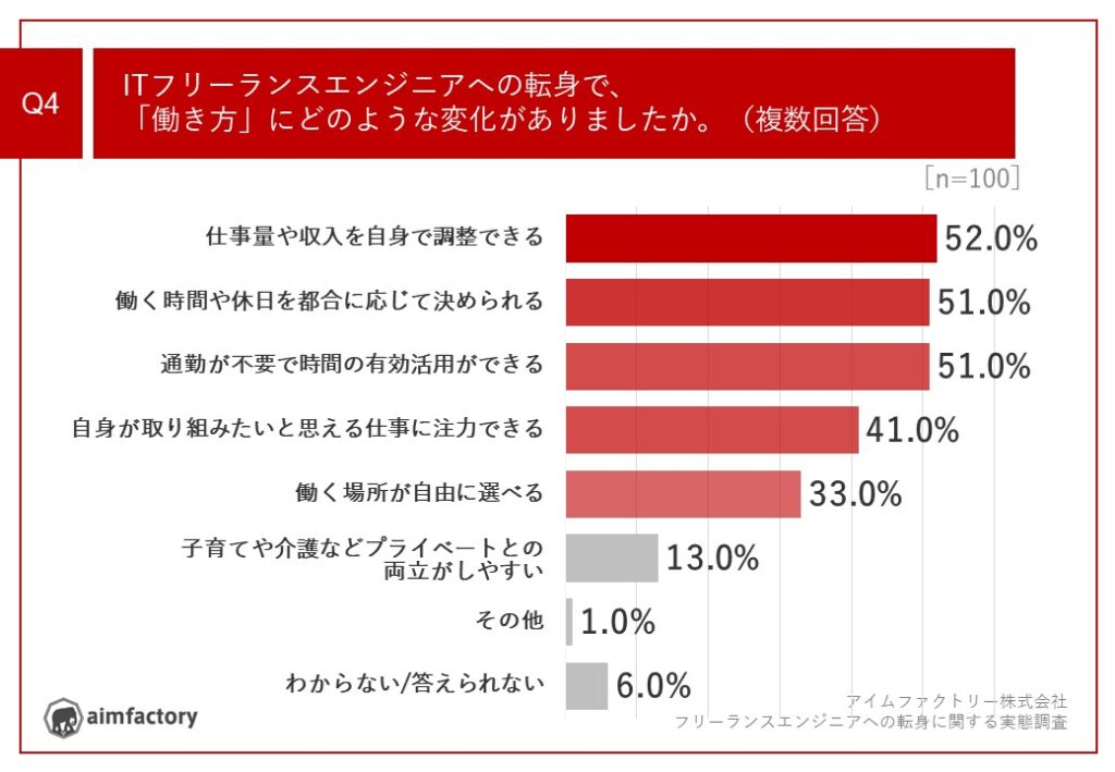 ■ITフリーランスエンジニア転身による「働き方」の変化、「仕事量・収入を自身で調整」「働く時間や休日が自由」「通勤が不要で時間を有効活用」など