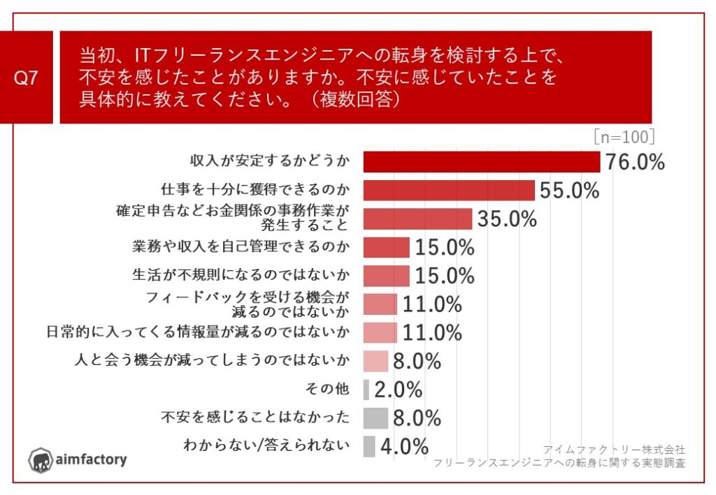 ■ITフリーランスエンジニアへの転身を検討する上で、約8割が「収入が安定するかどうか」に不安あり