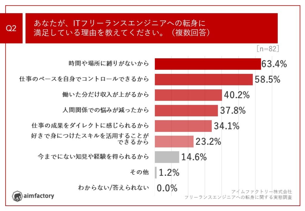 ■ITフリーランスエンジニア転身に満足している理由、第1位「時間や場所に縛りがない」、第2位「仕事のペースを自身でコントロールできる」