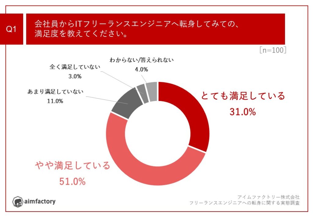 会社員からITフリーランスエンジニアへの転身、82.0%が「満足」と回答