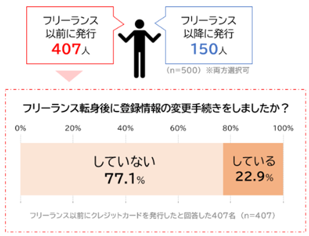 クレジットカード発行時期アンケート結果｜まねーぶ