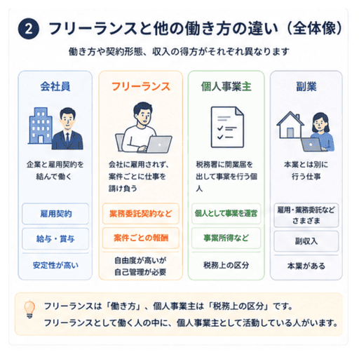フリーランスと他の働き方の違い
