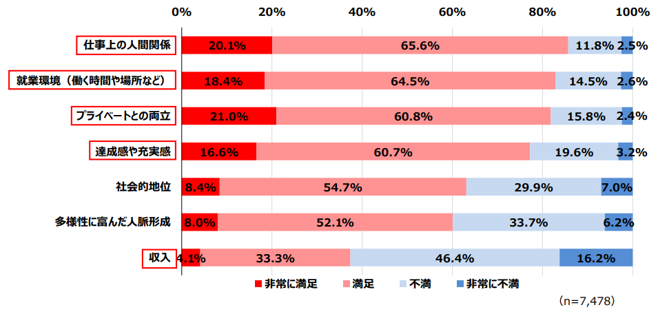 フリーランスという働き方の満足度