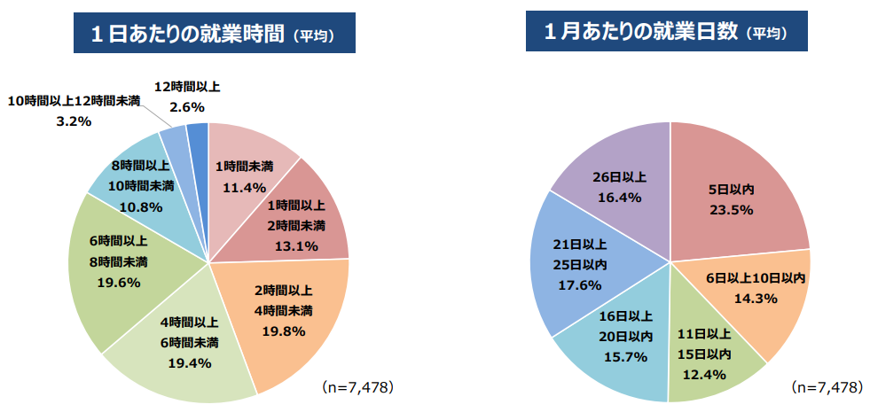 フリーランスの就業日数と就業時間