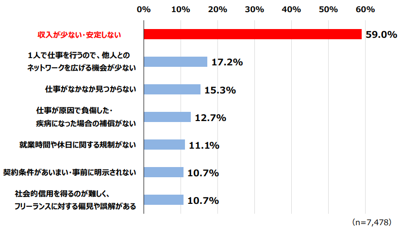 フリーランスの障壁