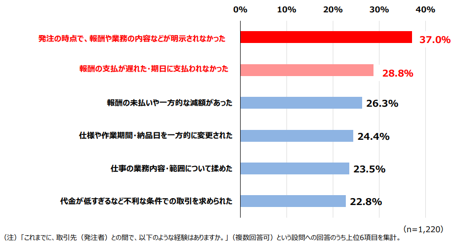 取引先とのトラブルの内容