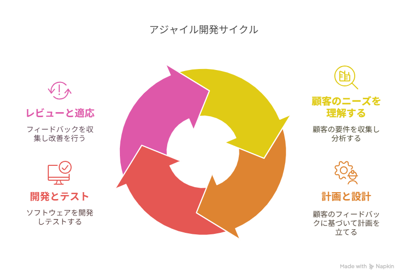 アジャイル開発の説明