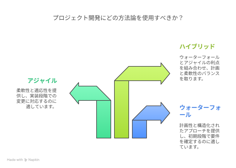 アジャイルとウォーターフォールの組み合わせイメージ図