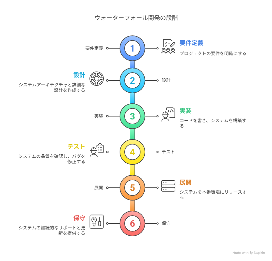 ウォーターフォール開発の説明