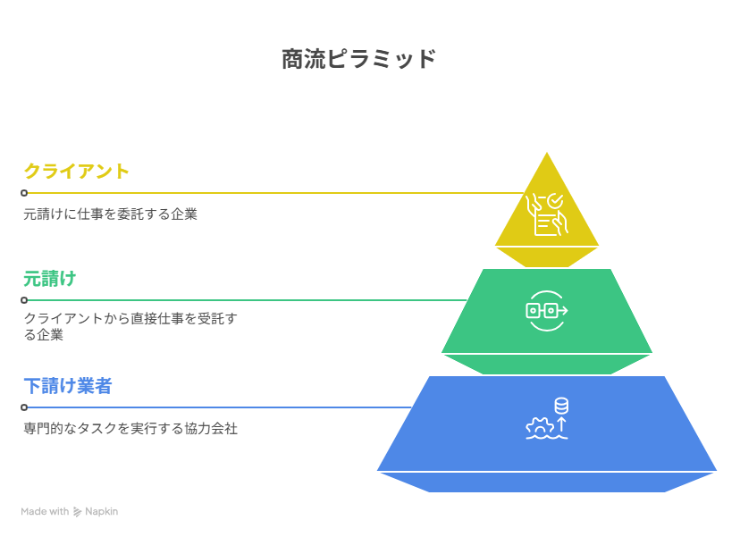 元請けと下請けの構造　商流ピラミッド