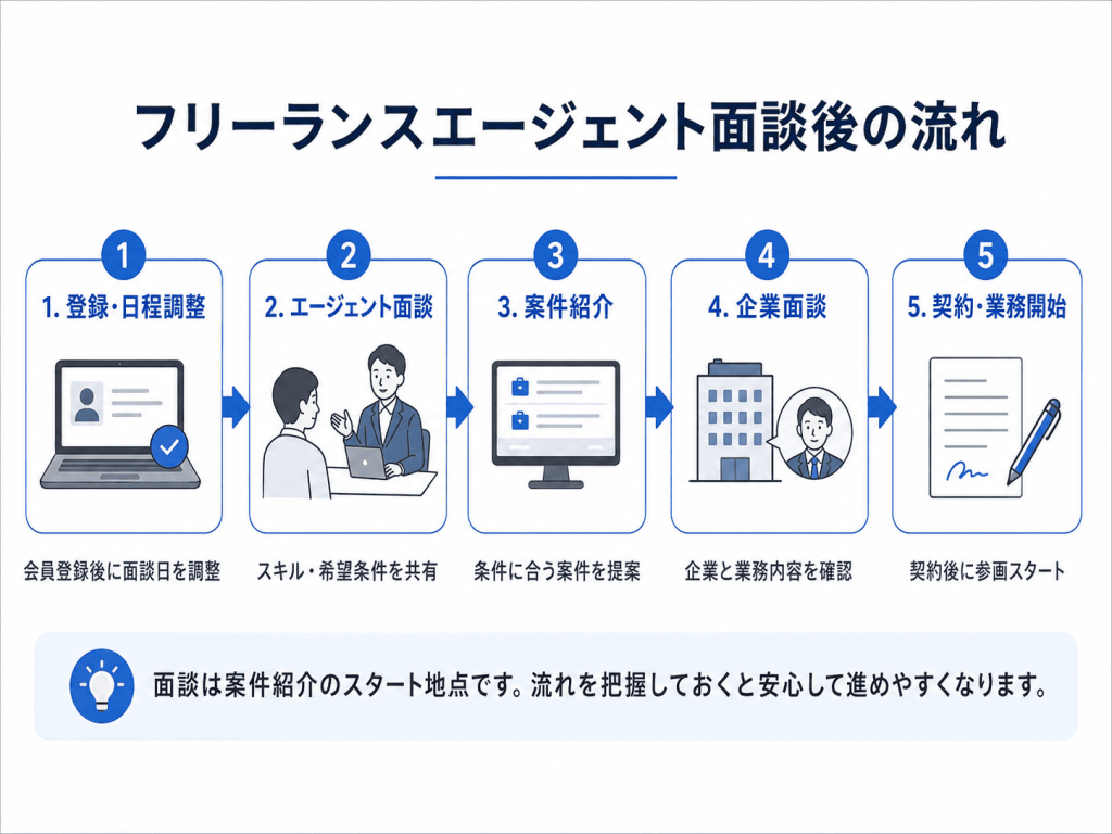 フリーランスエージェント面談後の流れ