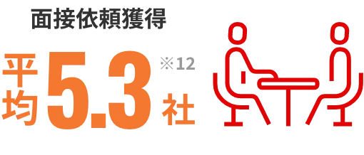 面接依頼獲得 平均5.3社